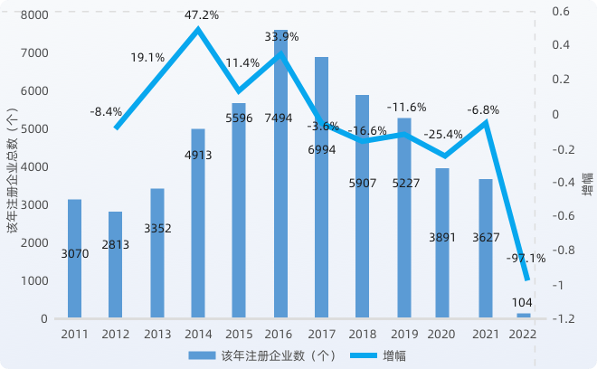 疫情對(duì)行業(yè)內(nèi)相關(guān)公司注冊(cè)增速影響圖表